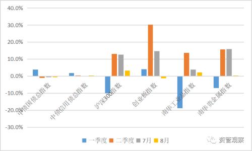 9月资产配置展望