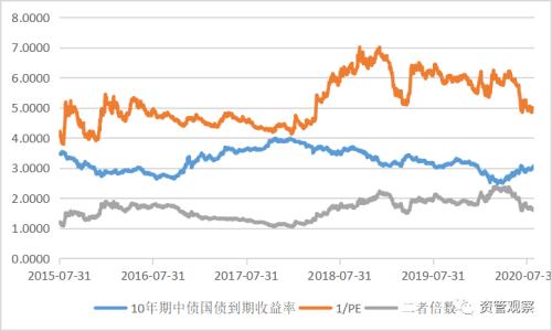 9月资产配置展望