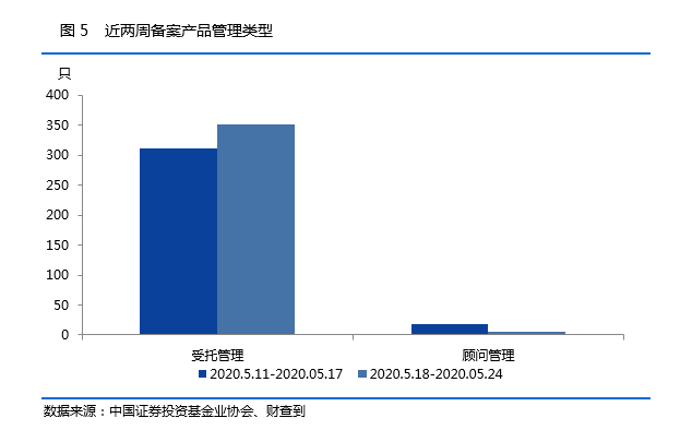 私募基金一周数据简报：17家私募完成注销（名单）