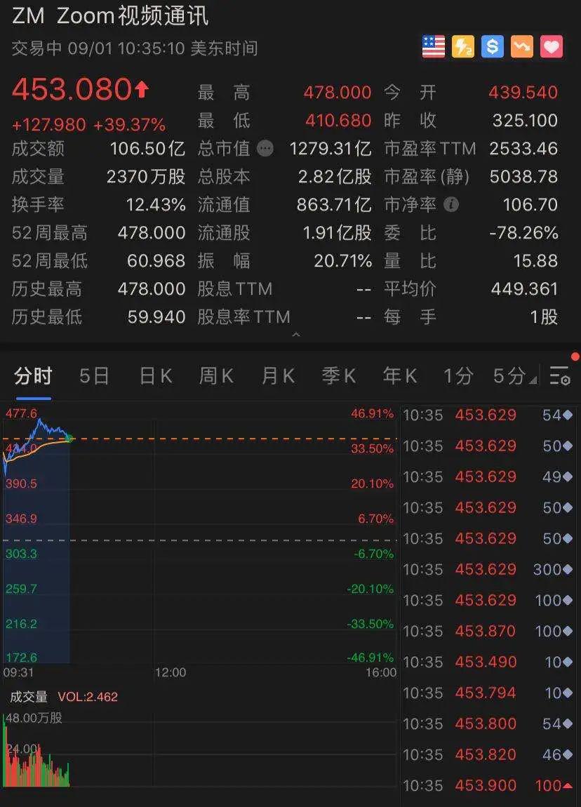 高瓴资本又火了！头号重仓股一度暴涨47% 创始人身家暴增400亿