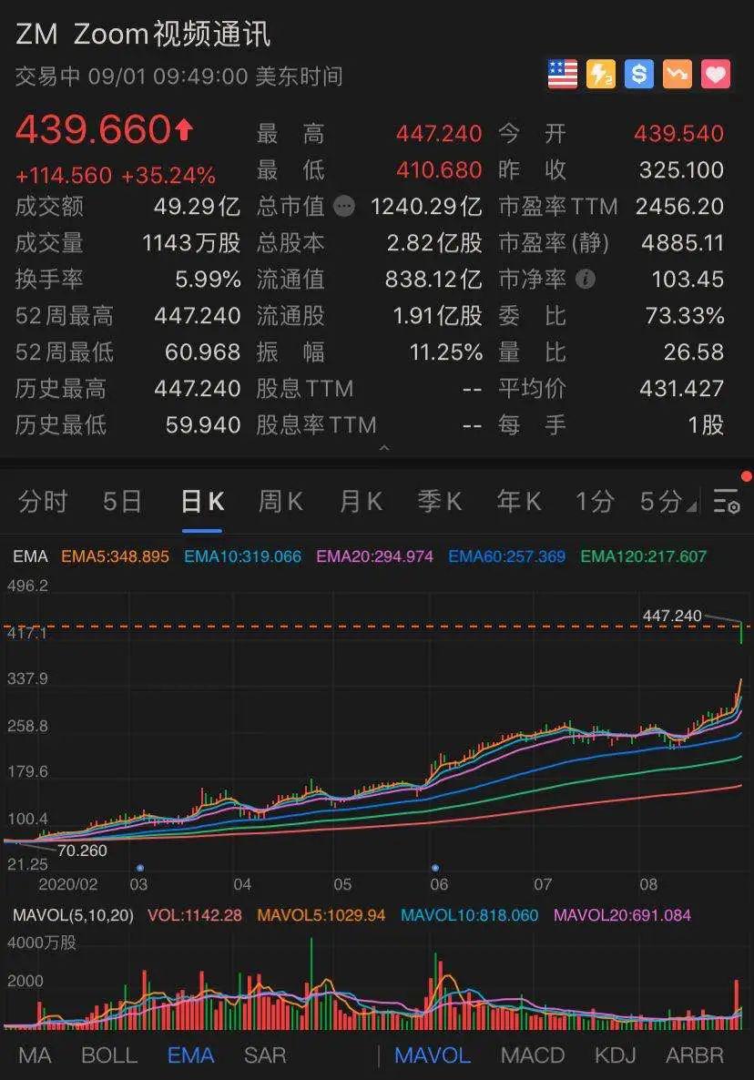 高瓴资本又火了！头号重仓股一度暴涨47% 创始人身家暴增400亿