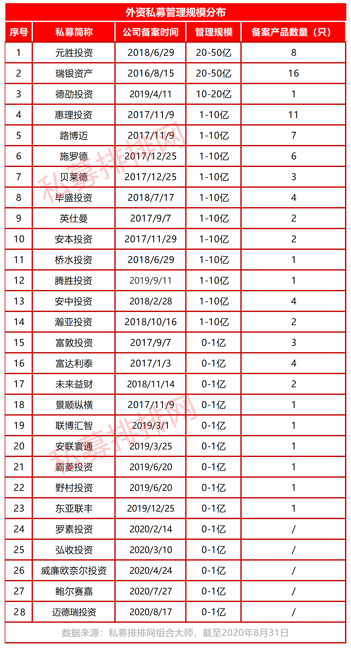 汉和资本罗晓春管理规模首破百亿，第28家外资私募刚刚落地珠海！