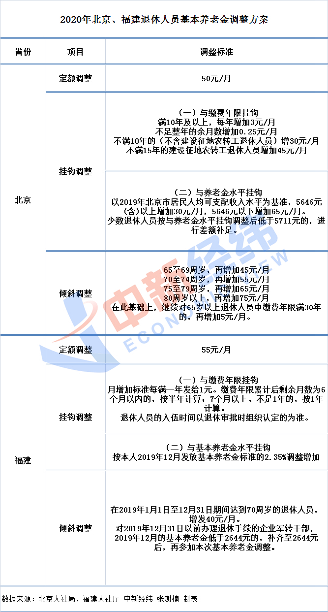 退休人员养老金“普涨”：定额最高涨80元，这些人能多领