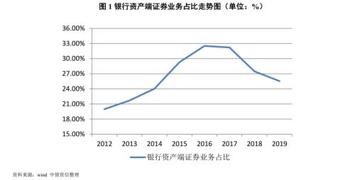 银行业资产端投资资产中的非标风险怎么看？