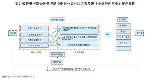 银行业资产端投资资产中的非标风险怎么看？