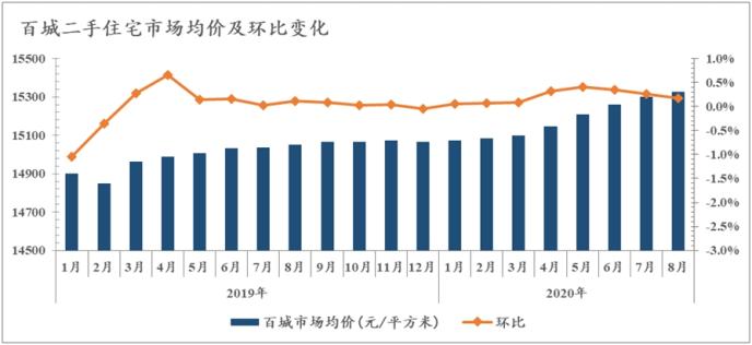 8月百城二手房均价环比涨0.17% 这个区域涨幅居首