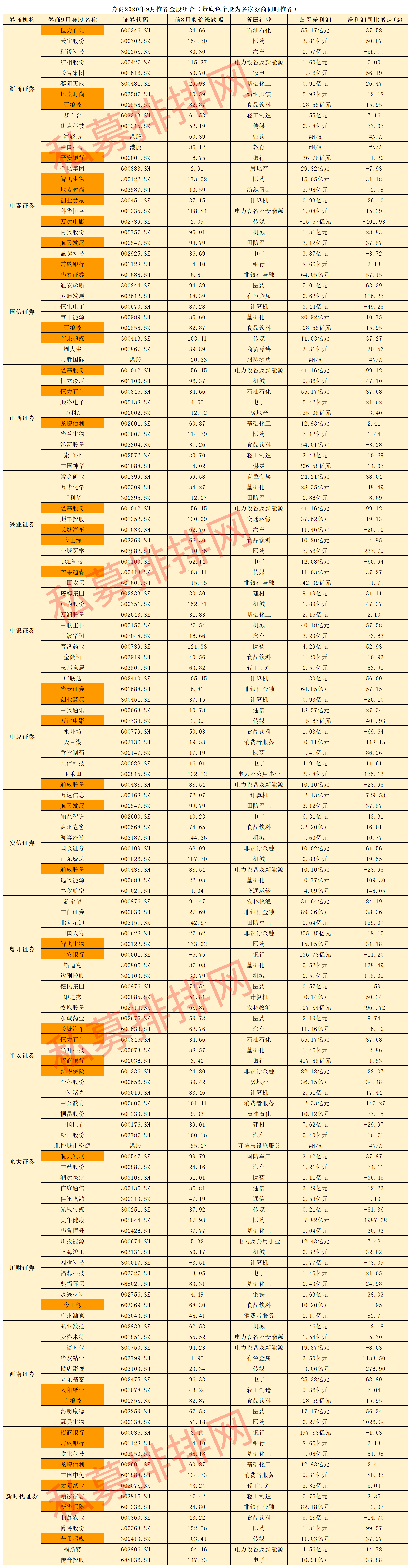 券商9月金股曝光，五粮液等获集体力荐，高毅冯柳持仓股在列！