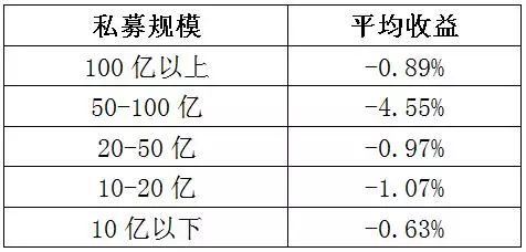 曾经的私募冠军罗伟广 为何一只产品净值跌去七成？