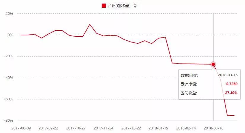 曾经的私募冠军罗伟广 为何一只产品净值跌去七成？