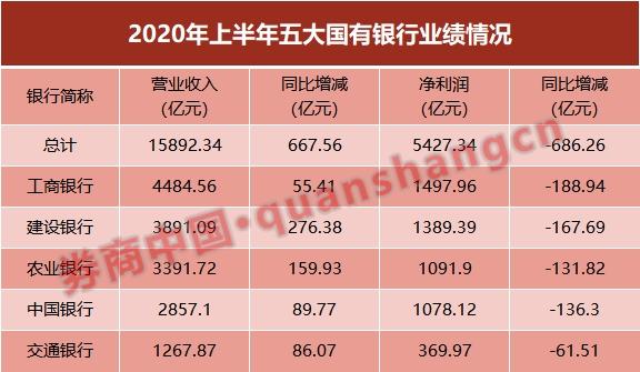 超6万个名额 五大行逆势大举校招！哪家薪酬待遇最好？