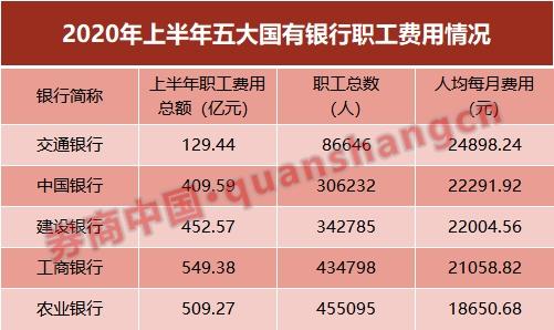 超6万个名额 五大行逆势大举校招！哪家薪酬待遇最好？