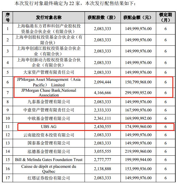 高瓴旗下私募和摩根大通瑞银等一起 拿下锂电池隔膜龙头50亿定增