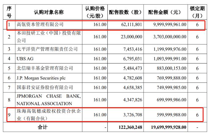 高瓴旗下私募和摩根大通瑞银等一起 拿下锂电池隔膜龙头50亿定增