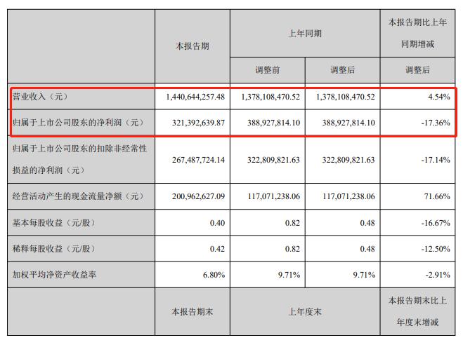 高瓴旗下私募和摩根大通瑞银等一起 拿下锂电池隔膜龙头50亿定增