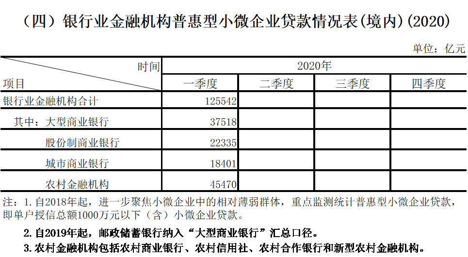 银保监会发布2020年一季度银行业保险业主要监管指标数据情况