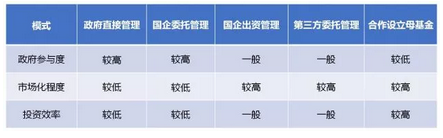 【投教科普】政府引导基金五大管理模式探析