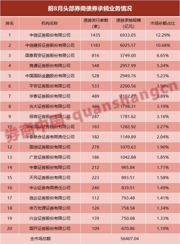 前8月债券承销达5.6万亿 13家券商业务均超千亿！