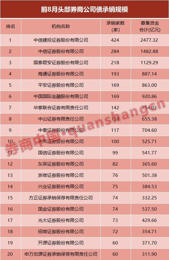 前8月债券承销达5.6万亿 13家券商业务均超千亿！