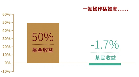 三年封闭，前30%收益不收业绩报酬，底气何来？