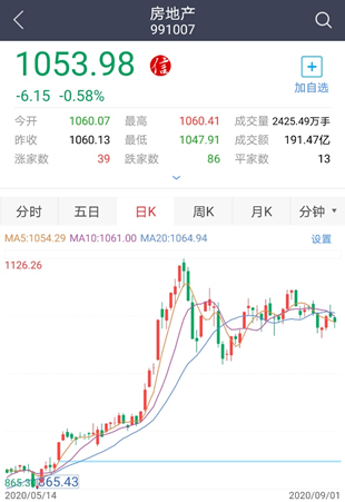 8月盘京、煜德调研了它，销售端持续超预期的地产股有戏吗?