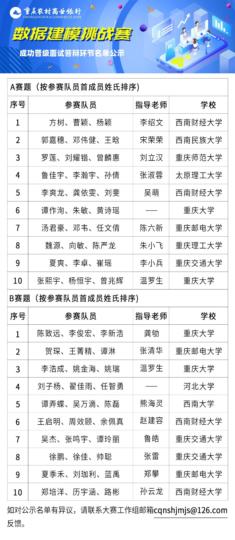 数据建模展智慧  创新人才秀风采 重庆农商行数据建模挑战赛：20支参赛队成功晋级