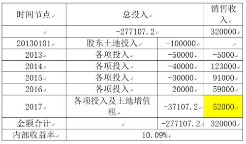 地产真股权融资模式实操要点