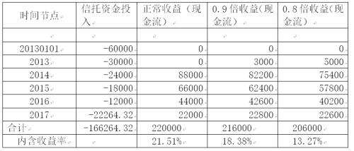 地产真股权融资模式实操要点