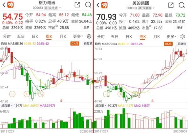 5千亿美的连续两日惊现大宗交易 格力也迎26亿回购