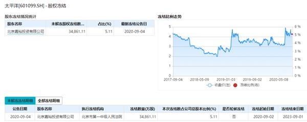 太平洋证券“卖身”华创证券未遂 太平洋逾5%股权遭冻结