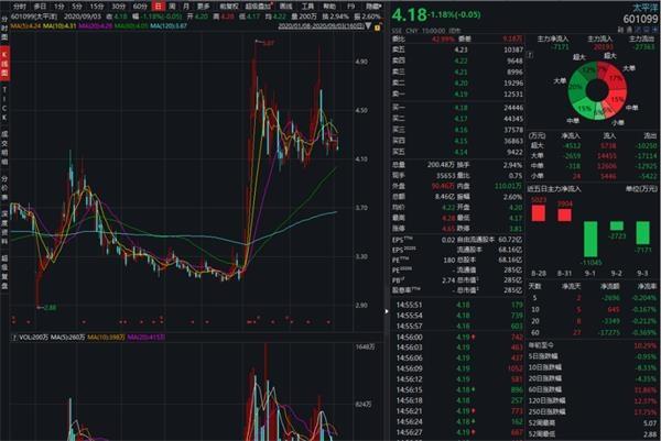 太平洋证券“卖身”华创证券未遂 太平洋逾5%股权遭冻结