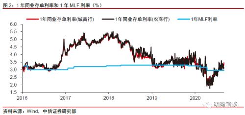 如何看待当前的曲线形态？