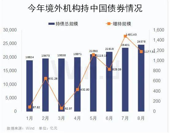 外资连续21个月增持中国债券 人民币资产吸引力不减