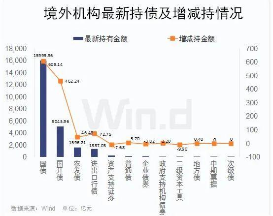 外资连续21个月增持中国债券 人民币资产吸引力不减