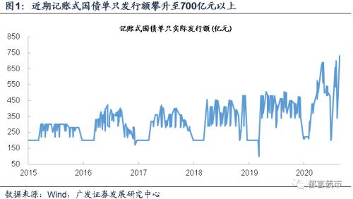 9月国债、地方债供给压力有多大？约1万亿元