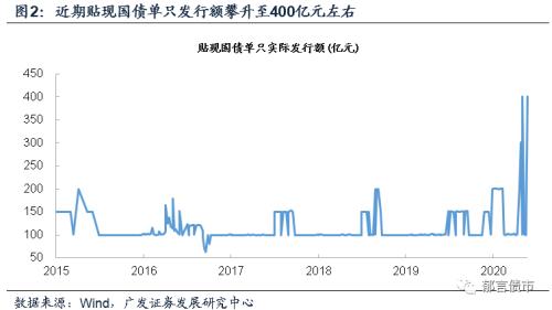 9月国债、地方债供给压力有多大？约1万亿元