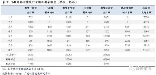 9月国债、地方债供给压力有多大？约1万亿元