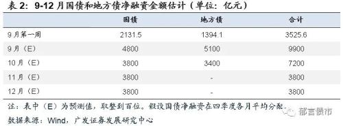 9月国债、地方债供给压力有多大？约1万亿元