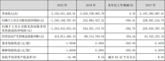 中嘉博创2笔收购商誉减值12亿 投行西南证券一错再错？