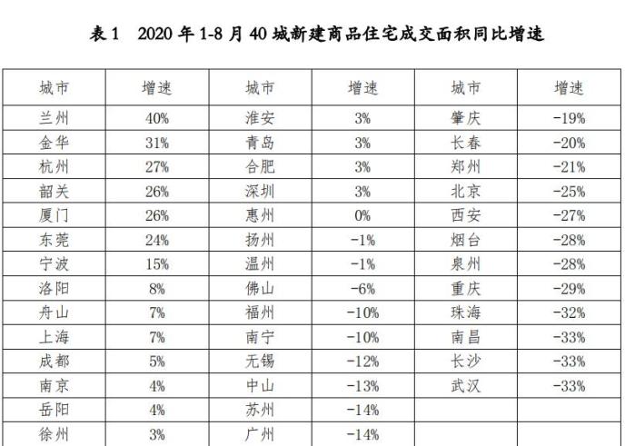 8月40城新房成交同比增16% 专家：金九银十大概率会出现