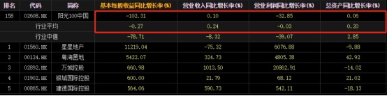 阳光100面临百亿短期债务压顶 为获资金向北京信托担保回报