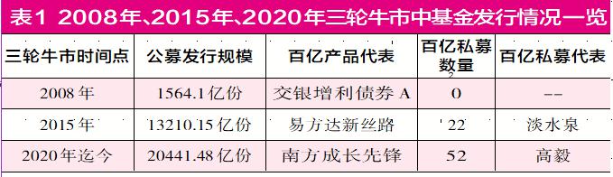 林园等晋级百亿私募 张坤等领军百亿公募 牛市下百亿军团大扩容剑指何方