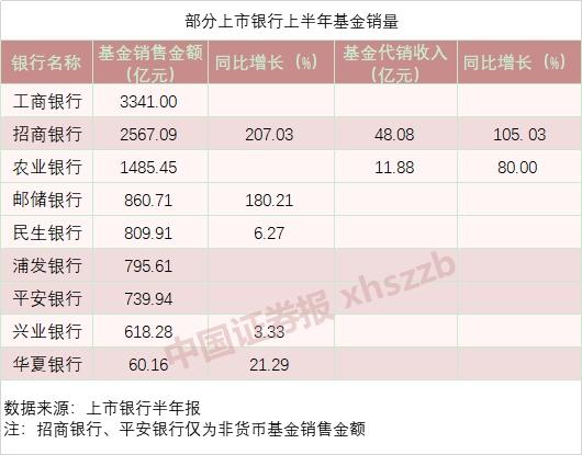 谁是基金销售大赢家？半年销量超去年全年的竟然不是“宇宙行”！