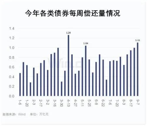 创4个多月新高！下周1.1万亿偿债高峰来袭