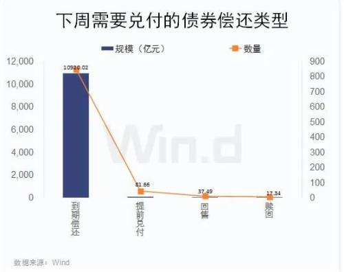 创4个多月新高！下周1.1万亿偿债高峰来袭