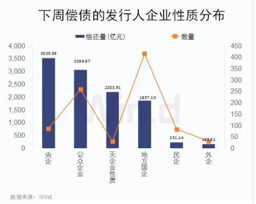 创4个多月新高！下周1.1万亿偿债高峰来袭