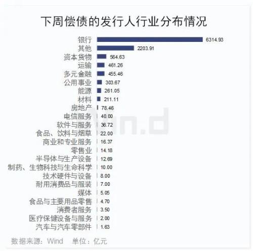 创4个多月新高！下周1.1万亿偿债高峰来袭