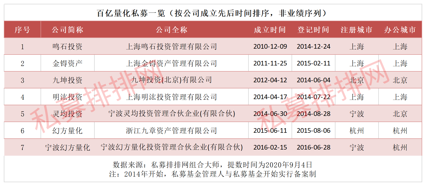 量化四大天王终结！鸣石投资规模百亿，百亿量化私募扩容至7家！