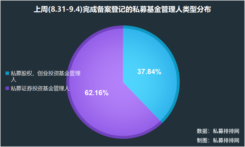 私募基金备案逆势创新高，超级大牛股特斯拉股东也来华开私募！