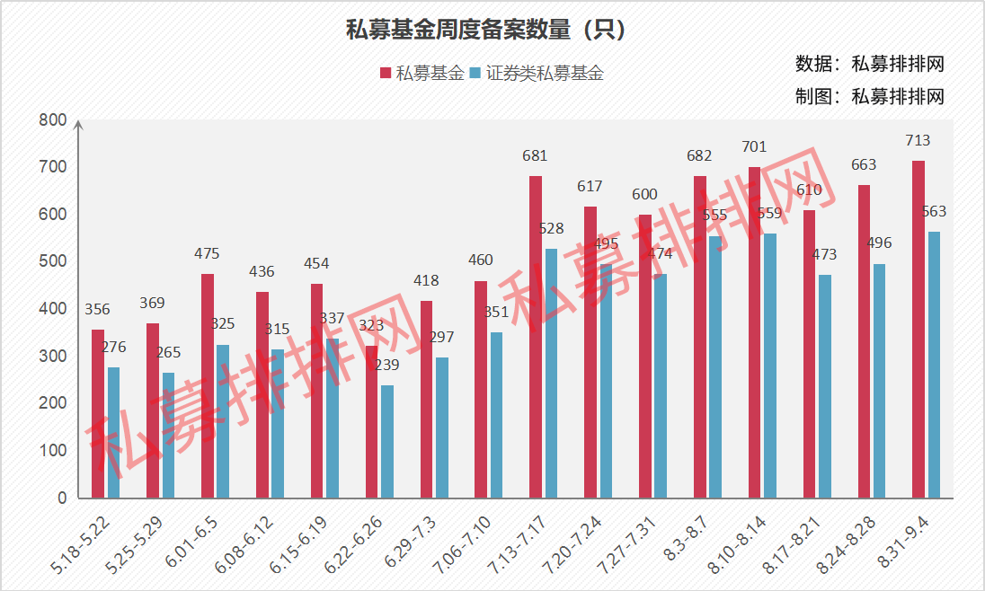 私募基金备案逆势创新高，超级大牛股特斯拉股东也来华开私募！