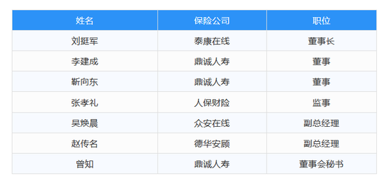 8月保险高管变动：刘挺军担任董事长 泰康在线扭亏在望吗？